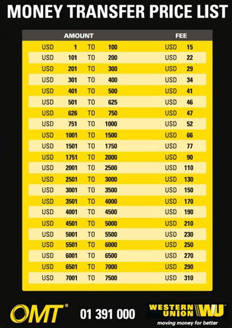 western union fees table.